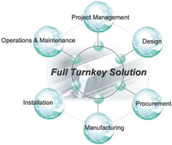 Raiseon-Product-Full-Turnkey-Solutions-Project-Management-Design-Procurement-Manufacturing-Installation-Operation-Maintenance